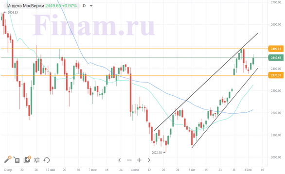 Российский рынок вырос по итогам понедельника